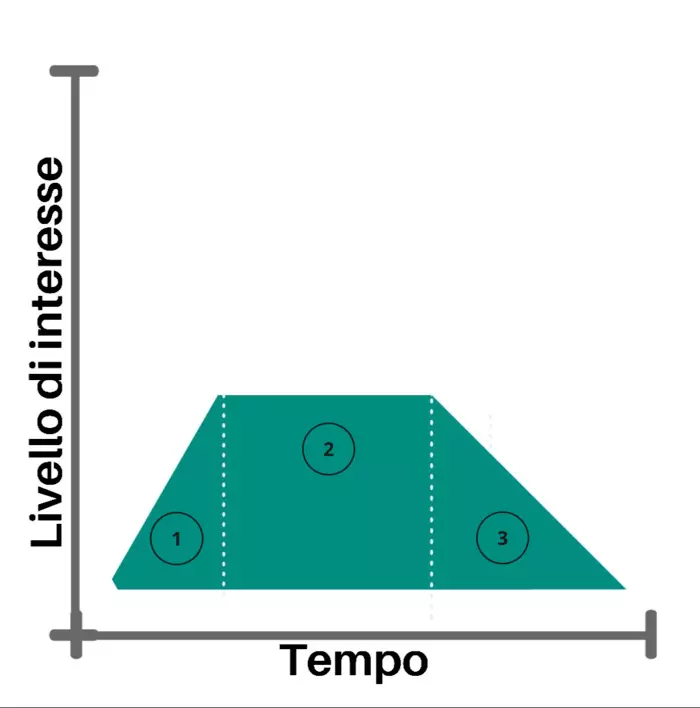 curva d'interesse